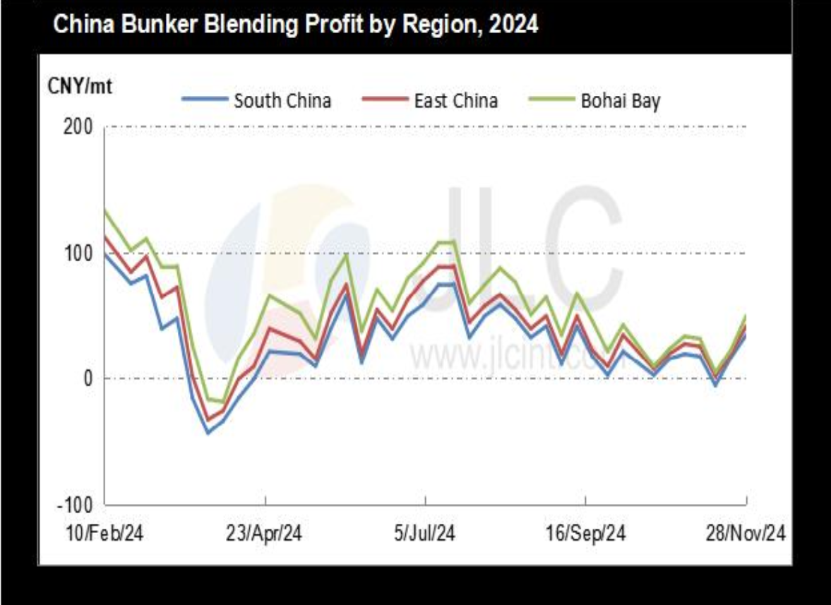 JLC China Bunker Fuel Market Monthly Report (November 2024)
